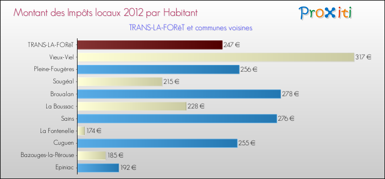 Montant des impôts locaux par Habitant pour TRANS-LA-FORêT et les communes proches Comparaison des impôts locaux par habitant pour TRANS-LA-FORêT et les communes voisines