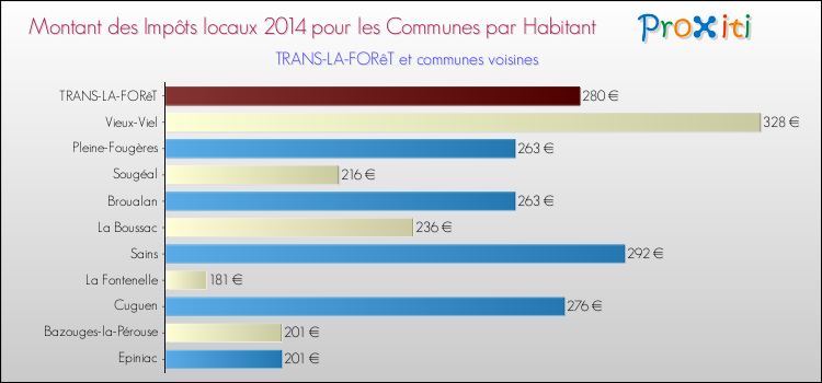 Montant des impôts locaux par Habitant pour TRANS-LA-FORêT et les communes proches en 2014 Comparaison des impôts locaux par habitant pour TRANS-LA-FORêT et les communes voisines en 2014