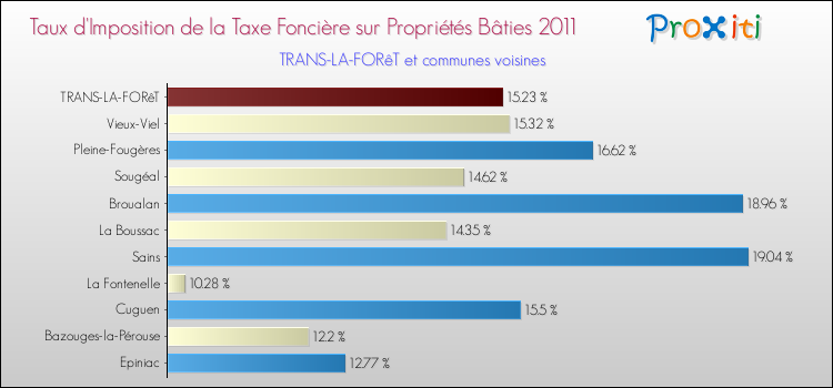 Taux d'imposition de la taxe foncière sur le bati 2011 pour TRANS-LA-FORêT et les communes proches Comparaison des taux d'imposition de la taxe foncière sur le bati 2011 pour TRANS-LA-FORêT et les communes voisines