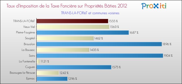 Taux d'imposition de la taxe foncière sur le bati 2012 pour TRANS-LA-FORêT et les communes proches Comparaison des taux d'imposition de la taxe foncière sur le bati 2012 pour TRANS-LA-FORêT et les communes voisines