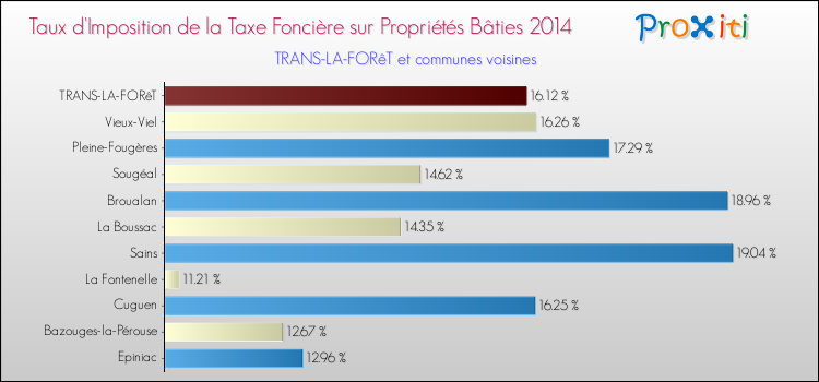 Taux d'imposition de la taxe foncière sur le bati 2014 pour TRANS-LA-FORêT et les communes proches Comparaison des taux d'imposition de la taxe foncière sur le bati 2014 pour TRANS-LA-FORêT et les communes voisines