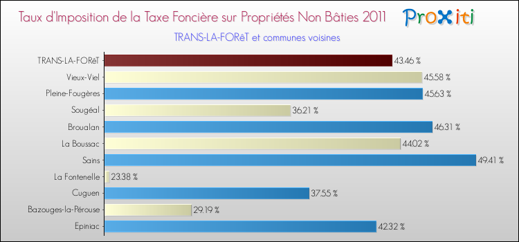 Taux d'imposition de la taxe foncière sur les immeubles et terrains non batis 2011 pour TRANS-LA-FORêT et les communes proches Comparaison des taux d'imposition de la taxe foncière sur les immeubles et terrains non batis 2011 pour TRANS-LA-FORêT et les communes voisines