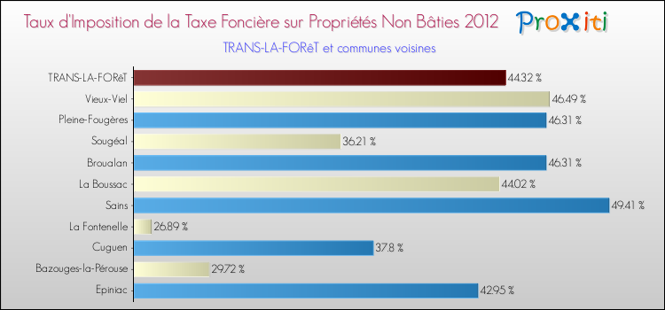 Taux d'imposition de la taxe foncière sur les immeubles et terrains non batis 2012 pour TRANS-LA-FORêT et les communes proches Comparaison des taux d'imposition de la taxe foncière sur les immeubles et terrains non batis 2012 pour TRANS-LA-FORêT et les communes voisines