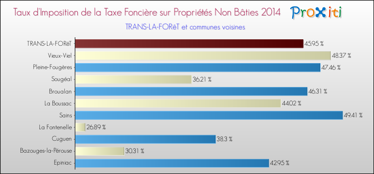 Taux d'imposition de la taxe foncière sur les immeubles et terrains non batis 2014 pour TRANS-LA-FORêT et les communes proches Comparaison des taux d'imposition de la taxe foncière sur les immeubles et terrains non batis 2014 pour TRANS-LA-FORêT et les communes voisines