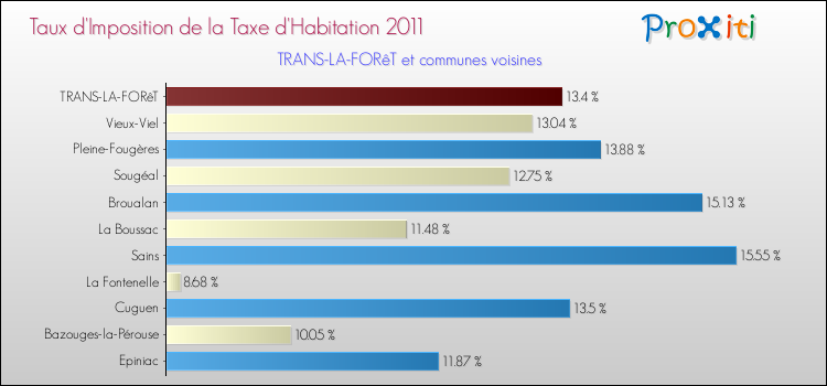 Taux d'imposition de la taxe d'habitation 2011 pour TRANS-LA-FORêT et les communes proches Comparaison des taux d'imposition de la taxe d'habitation 2011 pour TRANS-LA-FORêT et les communes voisines