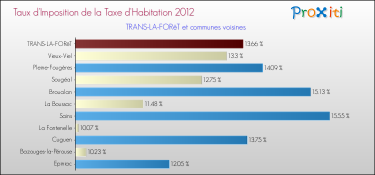 Taux d'imposition de la taxe d'habitation 2012 pour TRANS-LA-FORêT et les communes proches Comparaison des taux d'imposition de la taxe d'habitation 2012 pour TRANS-LA-FORêT et les communes voisines