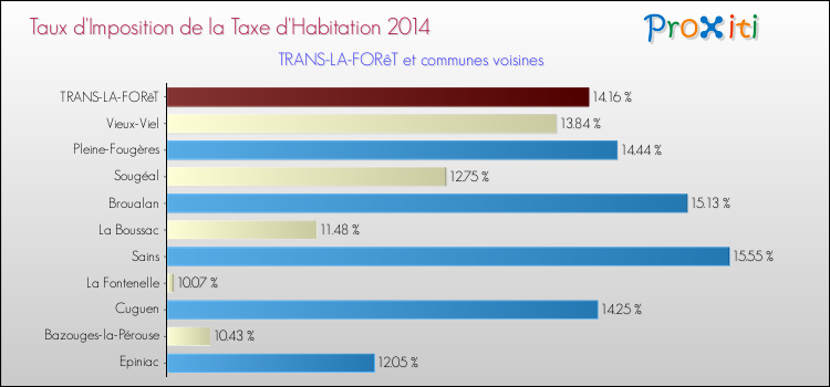 Taux d'imposition de la taxe d'habitation 2014 pour TRANS-LA-FORêT et les communes proches Comparaison des taux d'imposition de la taxe d'habitation 2014 pour TRANS-LA-FORêT et les communes voisines