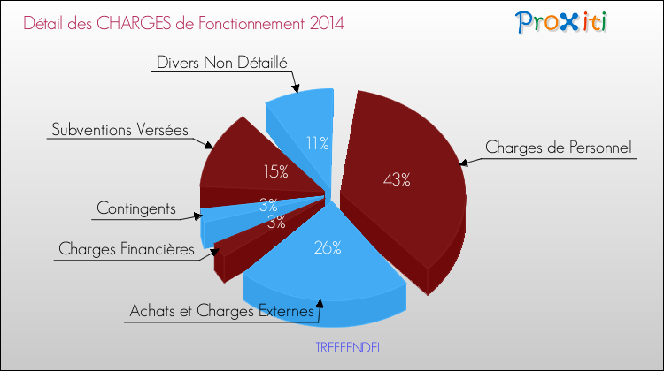 Décomposition des Charges de Fonctionnement 2014 de la commune de TREFFENDEL Charges de Fonctionnement 2014 pour la commune de TREFFENDEL