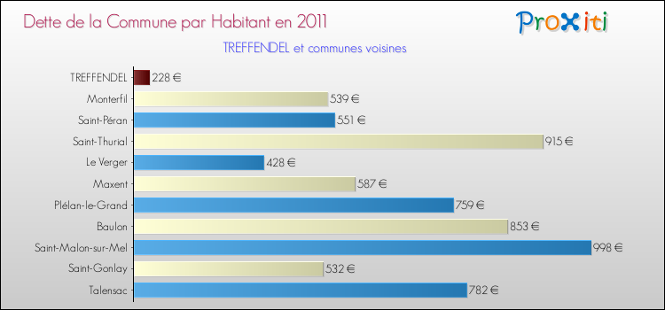 Dette par habitant de la commune en 2011 pour TREFFENDEL et les communes proches Comparaison de la dette par habitant de la commune en 2011 pour TREFFENDEL et les communes voisines