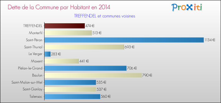 Dette par habitant de la commune en 2014 pour TREFFENDEL et les communes proches Comparaison de la dette par habitant de la commune en 2014 pour TREFFENDEL et les communes voisines