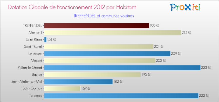 Montant des dotations globales de fonctionnement DGF par Habitant pour TREFFENDEL et les communes proches Comparaison des des dotations globales de fonctionnement DGF par habitant pour TREFFENDEL et les communes voisines