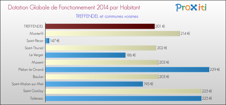 Montant des dotations globales de fonctionnement DGF par Habitant pour TREFFENDEL et les communes proches en 2014. Comparaison des des dotations globales de fonctionnement DGF par habitant pour TREFFENDEL et les communes voisines en 2014.