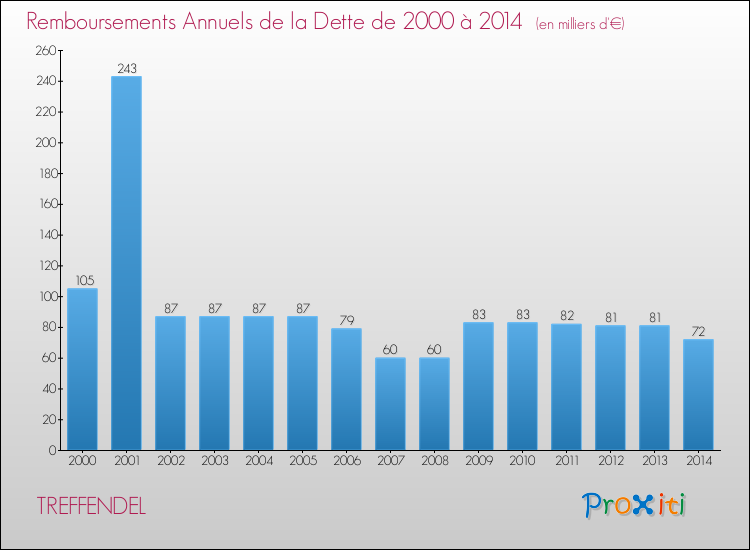 Evolution de l'annuité de la dette pour la commune de TREFFENDEL de 2000 à 2014 Annuités de la dette pour TREFFENDEL de 2000 à 2014