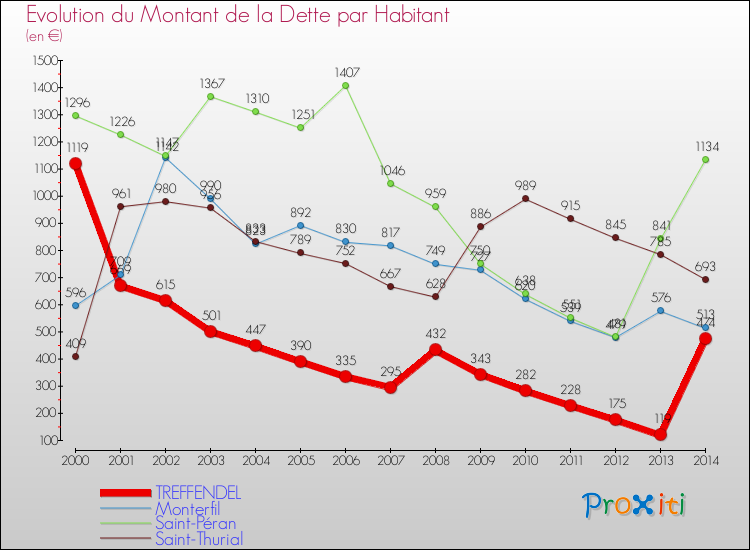 Evolution de la dette par habitant pour la commune de TREFFENDEL et les communes proches de 2000 à 2014 Comparaison de la dette par habitant pour TREFFENDEL et les communes voisines de 2000 à 2014
