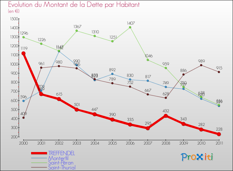 Evolution de la dette par habitant pour la commune de TREFFENDEL et les communes proches Comparaison de la dette par habitant pour TREFFENDEL et les communes voisines