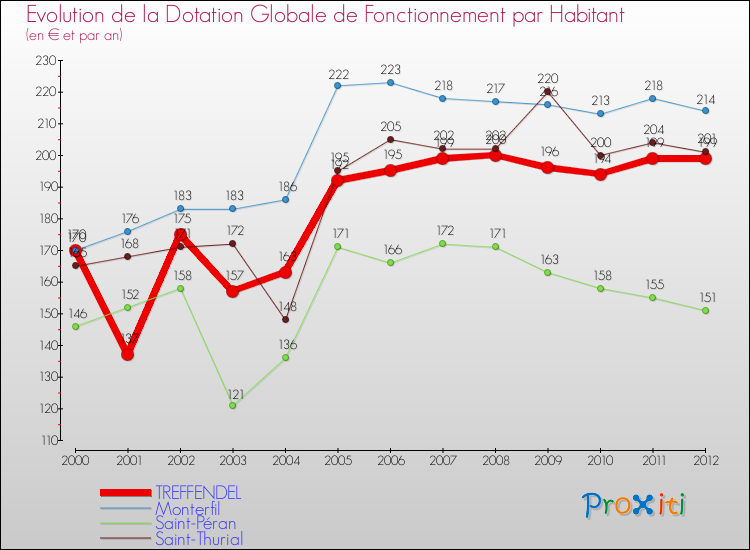 Evolution et montant de la dotation globale de fonctionnement par Habitant pour TREFFENDEL et les communes proches Comparaison des dotations globales de fonctionnement par habitant pour TREFFENDEL et les communes voisines