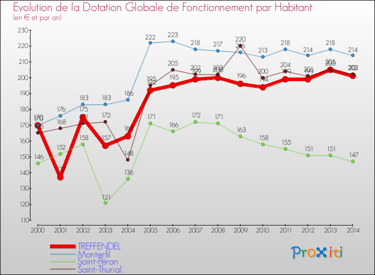Evolution et montant de la dotation globale de fonctionnement par Habitant pour TREFFENDEL et les communes proches de 2000 à 2014. Comparaison des dotations globales de fonctionnement par habitant pour TREFFENDEL et les communes voisines de 2000 à 2014.