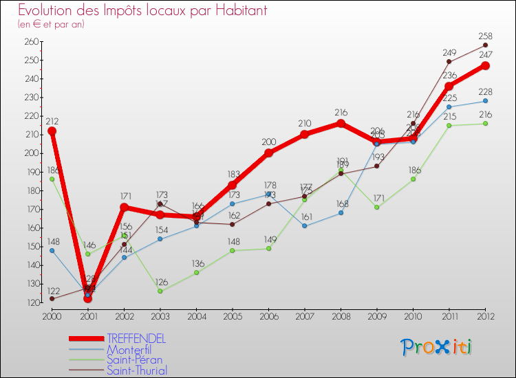 Evolution et montant des impôts locaux par Habitant pour TREFFENDEL et les communes proches Comparaison des impôts locaux par habitant pour TREFFENDEL et les communes voisines