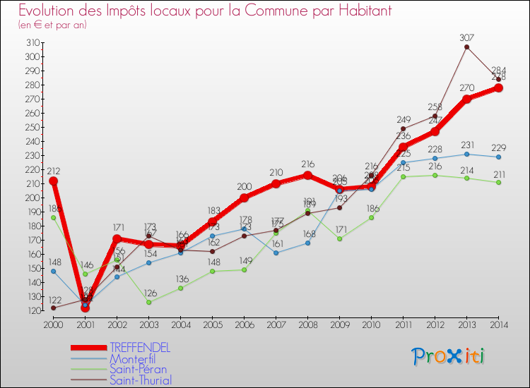Evolution et montant des impôts locaux par Habitant pour TREFFENDEL et les communes proches de 2000 à 2014 Comparaison des impôts locaux par habitant pour TREFFENDEL et les communes voisines de 2000 à 2014