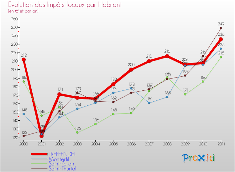 Evolution et montant des impôts locaux par Habitant pour TREFFENDEL et les communes proches Comparaison des impôts locaux par habitant pour TREFFENDEL et les communes voisines