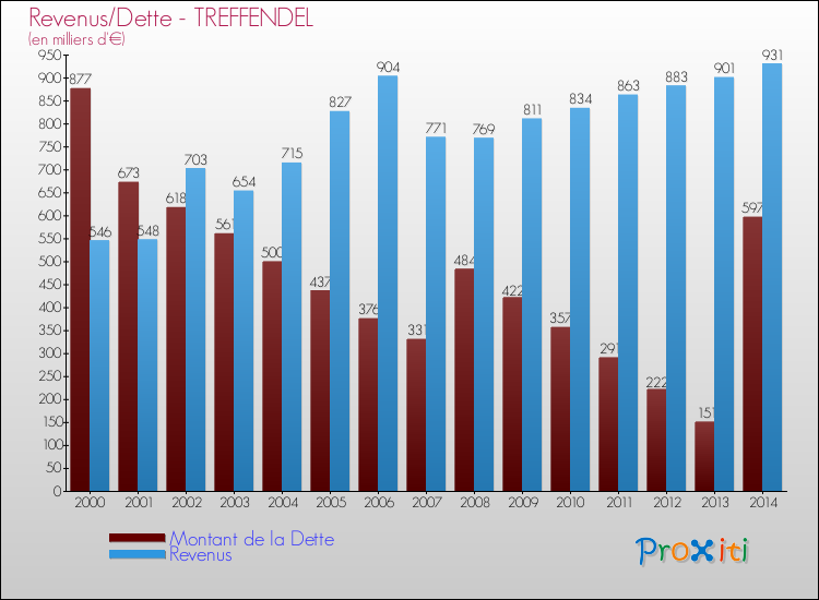 Evolution comparée de la dette et des revenus pour la commune de TREFFENDEL de 2000 à 2014 Comparaison de la dette et des revenus pour TREFFENDEL de 2000 à 2014