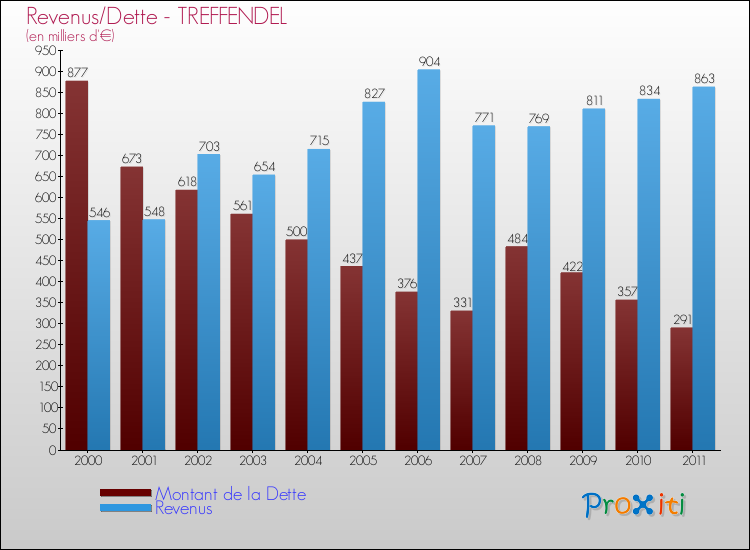 Evolution comparée de la dette et des revenus pour la commune de TREFFENDEL de 2000 à 2011 Comparaison de la dette et des revenus pour TREFFENDEL de 2000 à 2011