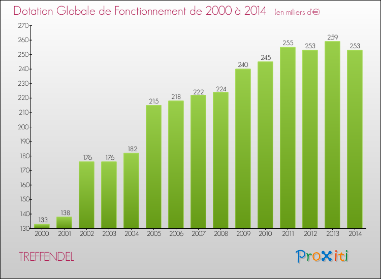 Evolution du montant de la Dotation Globale de Fonctionnement pour la commune de TREFFENDEL de 2000 à 2014 Evolution du montant de la Dotation Globale de Fonctionnement pour TREFFENDEL de 2000 à 2014