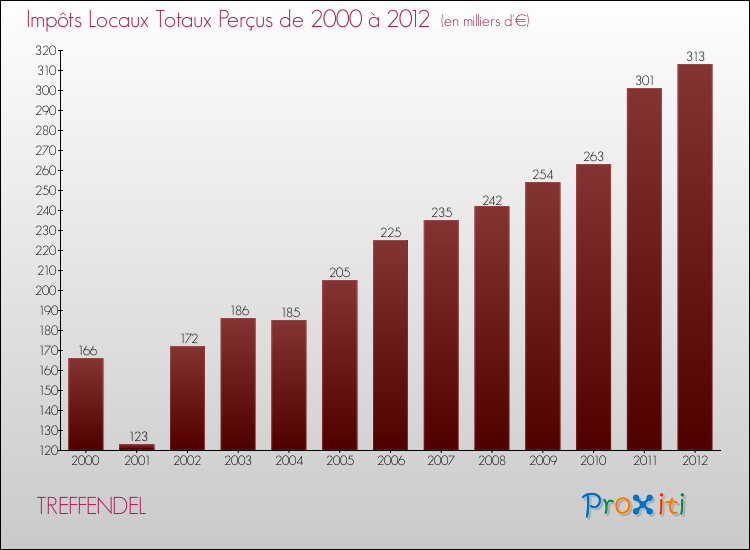 Evolution des Impôts Locaux pour la commune de TREFFENDEL de 2000 à 2012 Evolution des Impôts Locaux pour TREFFENDEL de 2000 à 2012