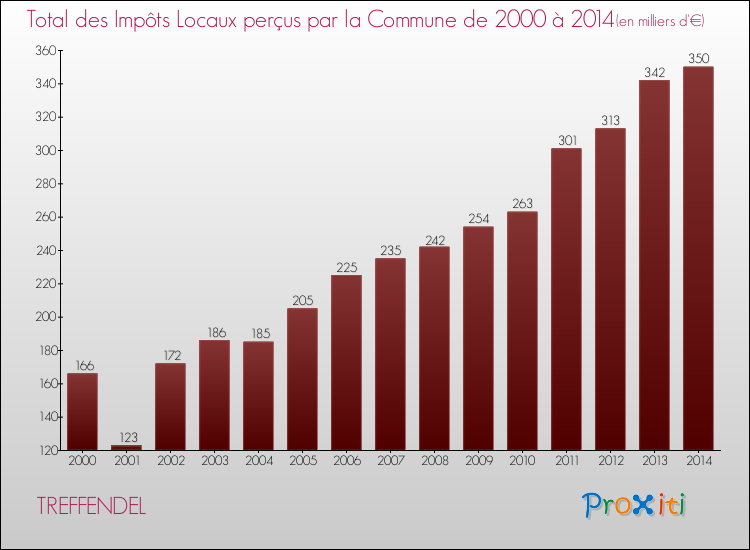Evolution des Impôts Locaux pour la commune de TREFFENDEL de 2000 à 2014 Evolution des Impôts Locaux pour TREFFENDEL de 2000 à 2014
