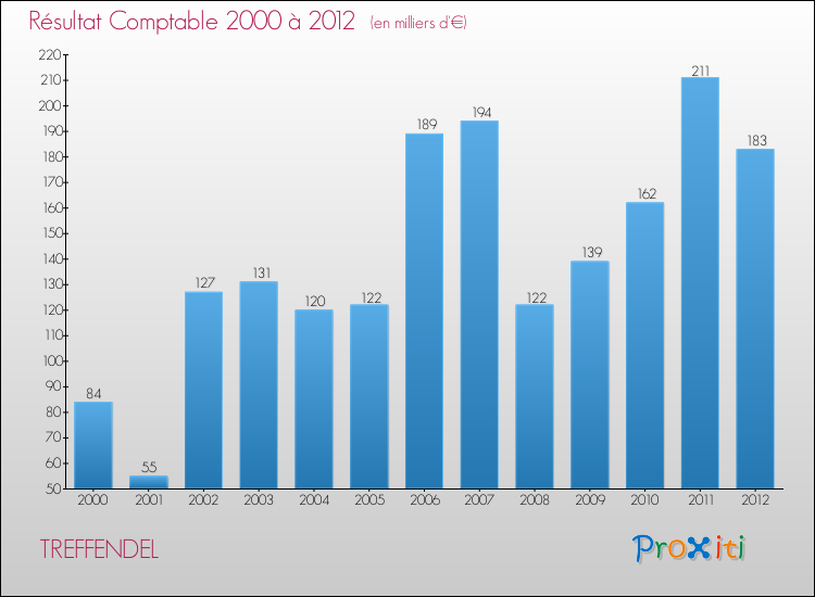 Evolution du résultat comptable pour la commune de TREFFENDEL de 2000 à 2012 Evolution du résultat comptable pour TREFFENDEL de 2000 à 2012