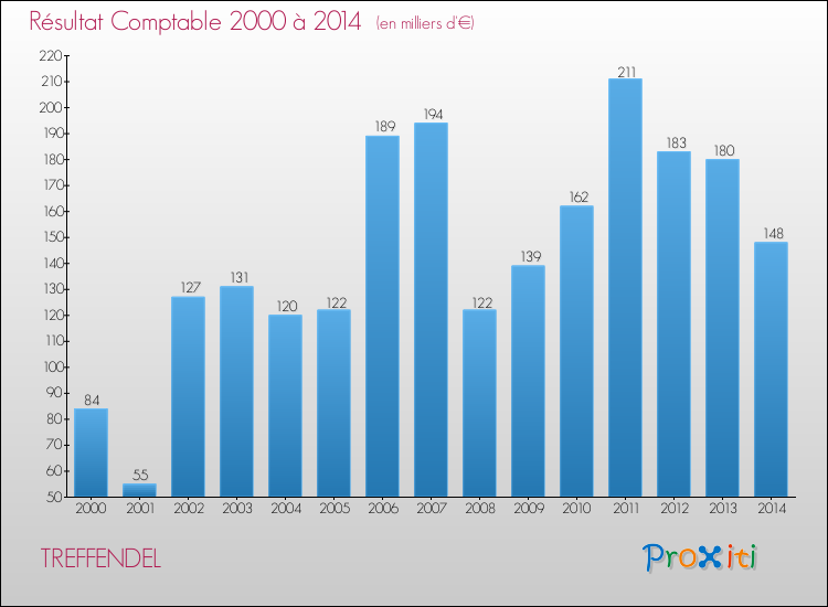 Evolution du résultat comptable pour la commune de TREFFENDEL de 2000 à 2014 Evolution du résultat comptable pour TREFFENDEL de 2000 à 2014