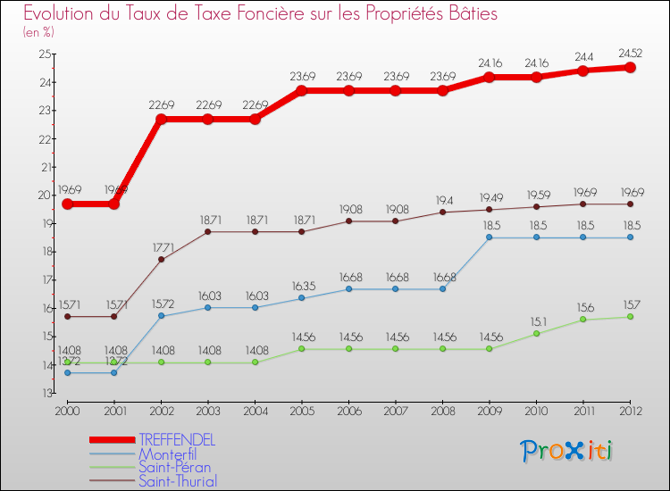 Evolution du taux de la taxe foncière sur le bati pour TREFFENDEL et les communes proches de 2000 à 2012 Comparaison des taux de taxe foncière sur le bati pour TREFFENDEL et les communes voisines de 2000 à 2012