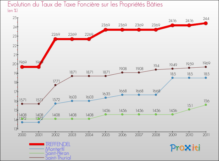 Evolution du taux de la taxe foncière sur le bati pour TREFFENDEL et les communes proches Comparaison des taux de taxe foncière sur le bati pour TREFFENDEL et les communes voisines