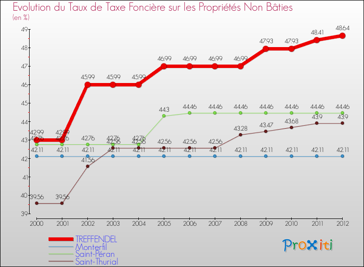 Evolution du taux de la taxe foncière sur les immeubles et terrains non batis pour TREFFENDEL et les communes proches de 2000 à 2012 Comparaison des taux de la taxe foncière sur les immeubles et terrains non batis pour TREFFENDEL et les communes voisines de 2000 à 2012