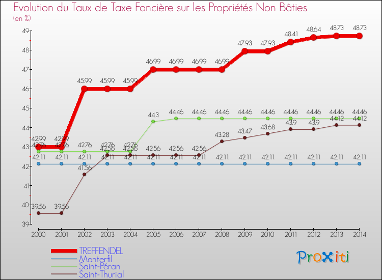 Evolution du taux de la taxe foncière sur les immeubles et terrains non batis pour TREFFENDEL et les communes proches de 2000 à 2014 Comparaison des taux de la taxe foncière sur les immeubles et terrains non batis pour TREFFENDEL et les communes voisines de 2000 à 2014