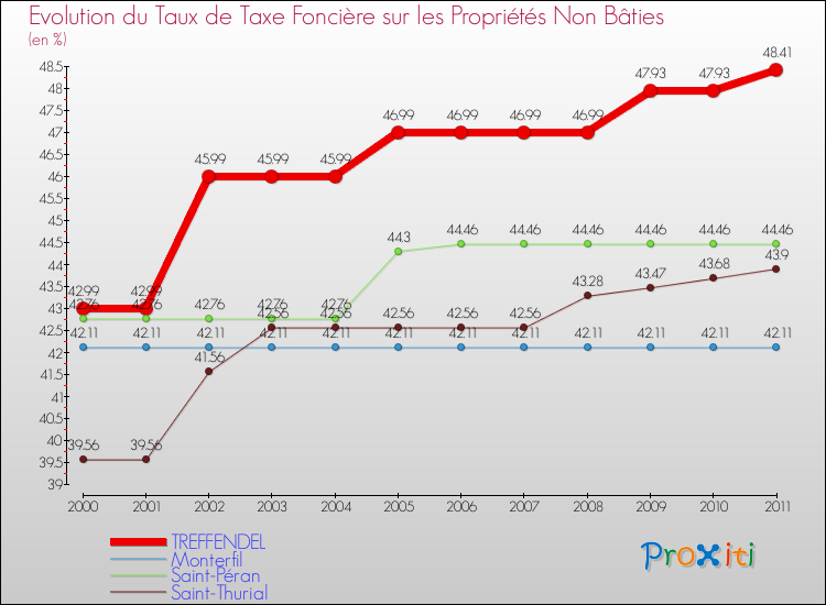 Evolution du taux de la taxe foncière sur les immeubles et terrains non batis pour TREFFENDEL et les communes proches Comparaison des taux de la taxe foncière sur les immeubles et terrains non batis pour TREFFENDEL et les communes voisines