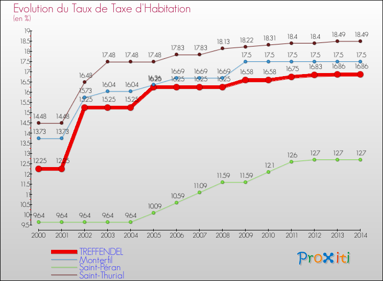 Evolution du taux de la taxe d'habitation pour TREFFENDEL et les communes proches de 2000 à 2014 Comparaison des taux de la taxe d'habitation pour TREFFENDEL et les communes voisines de 2000 à 2014