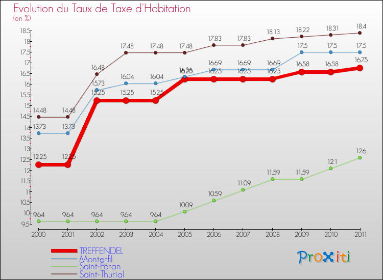 Evolution du taux de la taxe d'habitation pour TREFFENDEL et les communes proches Comparaison des taux de la taxe d'habitation pour TREFFENDEL et les communes voisines
