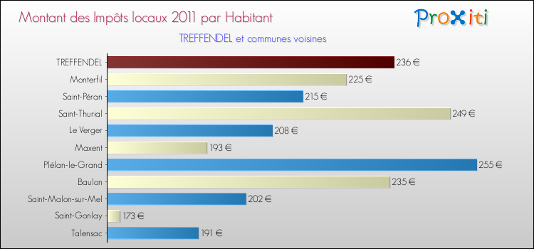 Montant des impôts locaux par Habitant pour TREFFENDEL et les communes proches Comparaison des impôts locaux par habitant pour TREFFENDEL et les communes voisines
