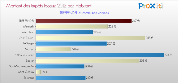 Montant des impôts locaux par Habitant pour TREFFENDEL et les communes proches Comparaison des impôts locaux par habitant pour TREFFENDEL et les communes voisines