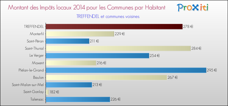 Montant des impôts locaux par Habitant pour TREFFENDEL et les communes proches en 2014 Comparaison des impôts locaux par habitant pour TREFFENDEL et les communes voisines en 2014