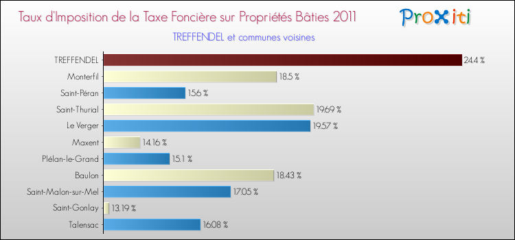Taux d'imposition de la taxe foncière sur le bati 2011 pour TREFFENDEL et les communes proches Comparaison des taux d'imposition de la taxe foncière sur le bati 2011 pour TREFFENDEL et les communes voisines