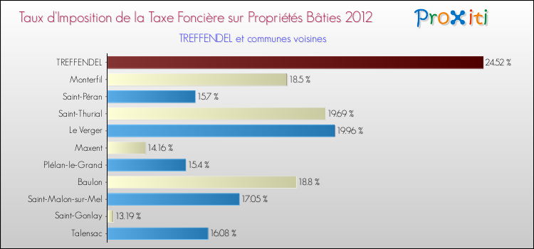 Taux d'imposition de la taxe foncière sur le bati 2012 pour TREFFENDEL et les communes proches Comparaison des taux d'imposition de la taxe foncière sur le bati 2012 pour TREFFENDEL et les communes voisines