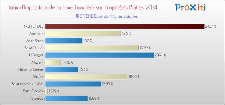 Taux d'imposition de la taxe foncière sur le bati 2014 pour TREFFENDEL et les communes proches Comparaison des taux d'imposition de la taxe foncière sur le bati 2014 pour TREFFENDEL et les communes voisines