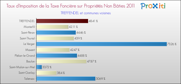 Taux d'imposition de la taxe foncière sur les immeubles et terrains non batis 2011 pour TREFFENDEL et les communes proches Comparaison des taux d'imposition de la taxe foncière sur les immeubles et terrains non batis 2011 pour TREFFENDEL et les communes voisines