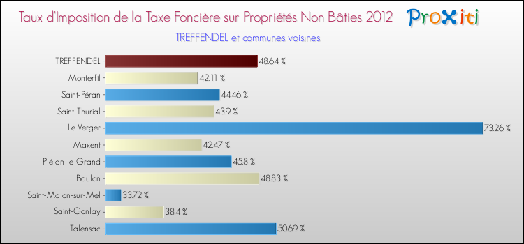 Taux d'imposition de la taxe foncière sur les immeubles et terrains non batis 2012 pour TREFFENDEL et les communes proches Comparaison des taux d'imposition de la taxe foncière sur les immeubles et terrains non batis 2012 pour TREFFENDEL et les communes voisines