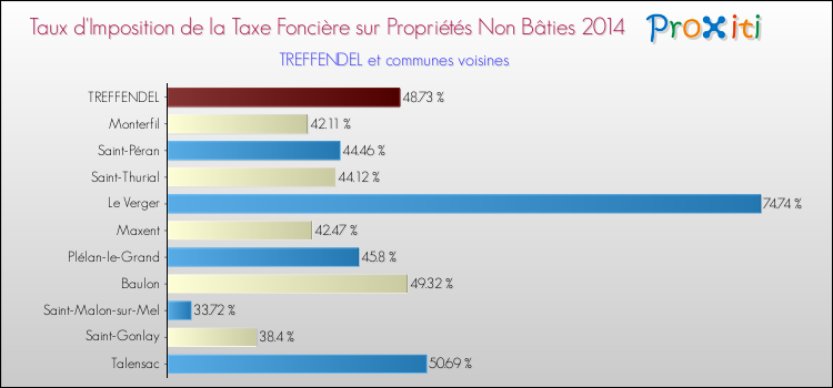 Taux d'imposition de la taxe foncière sur les immeubles et terrains non batis 2014 pour TREFFENDEL et les communes proches Comparaison des taux d'imposition de la taxe foncière sur les immeubles et terrains non batis 2014 pour TREFFENDEL et les communes voisines