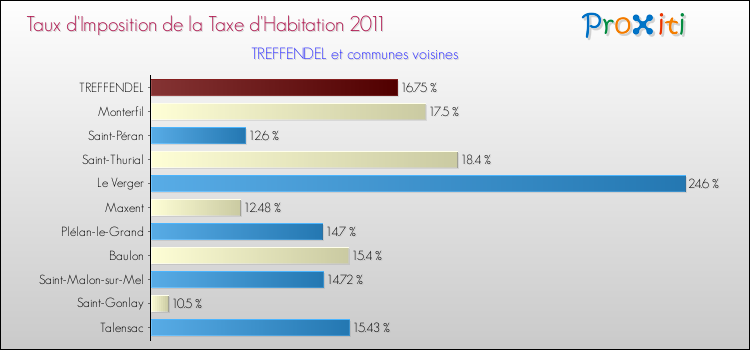 Taux d'imposition de la taxe d'habitation 2011 pour TREFFENDEL et les communes proches Comparaison des taux d'imposition de la taxe d'habitation 2011 pour TREFFENDEL et les communes voisines