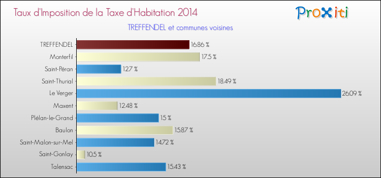 Taux d'imposition de la taxe d'habitation 2014 pour TREFFENDEL et les communes proches Comparaison des taux d'imposition de la taxe d'habitation 2014 pour TREFFENDEL et les communes voisines