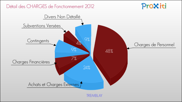 Décomposition des Charges de Fonctionnement 2012 de la commune de TREMBLAY Charges de Fonctionnement 2012 pour la commune de TREMBLAY